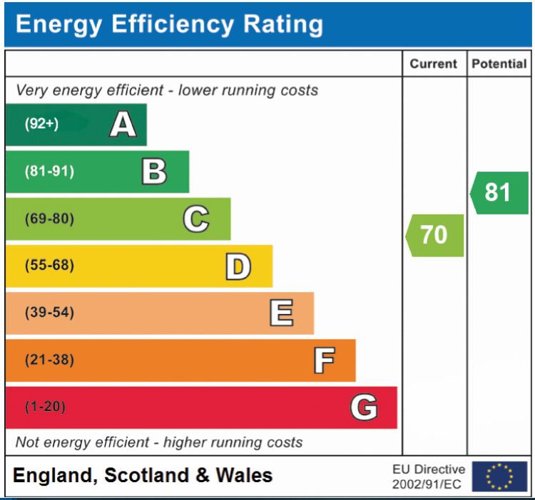 EPC Graph for Welsford Road, Eaton Rise