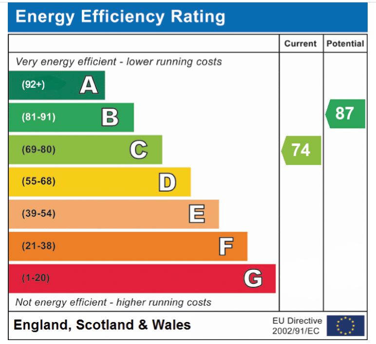 EPC Graph for Sotherton Road, Norwich