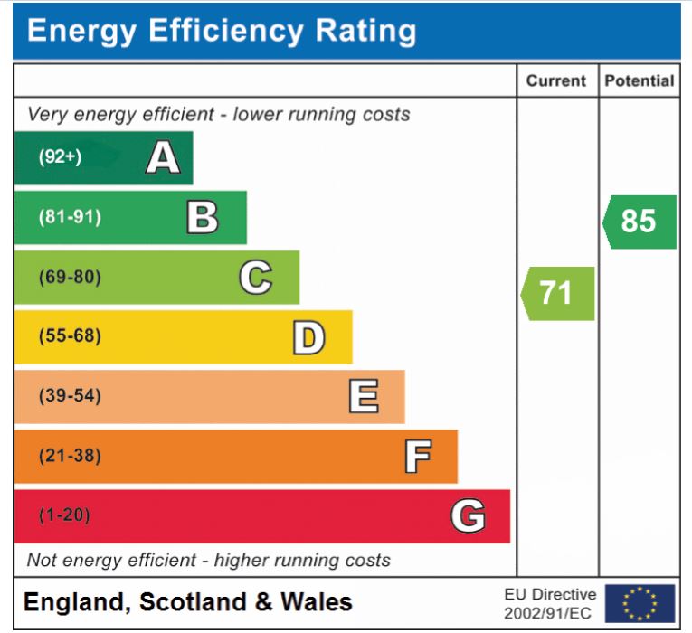 EPC Graph for Cartmel, Hethersett
