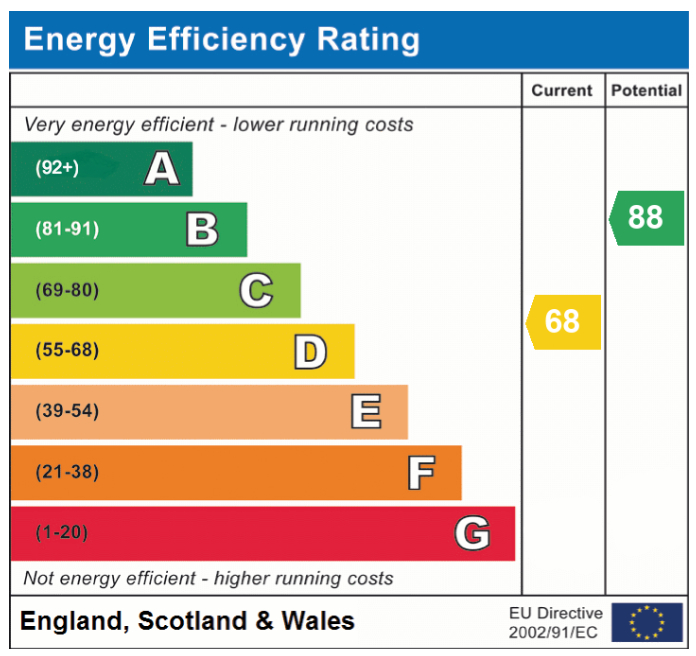 EPC Graph for Hazel Road, Attleborough