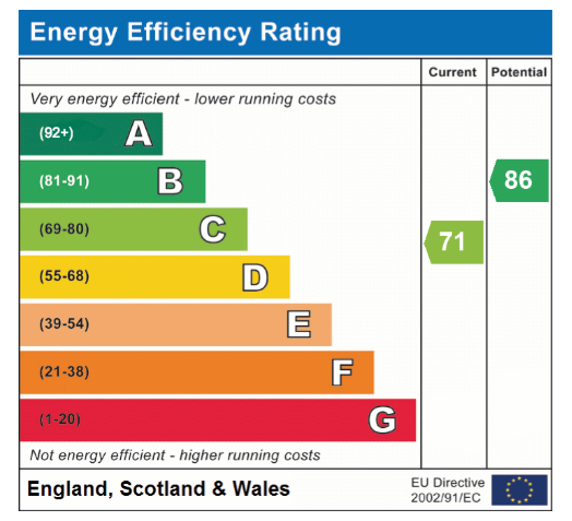 EPC Graph for Constable Close, Attleborough