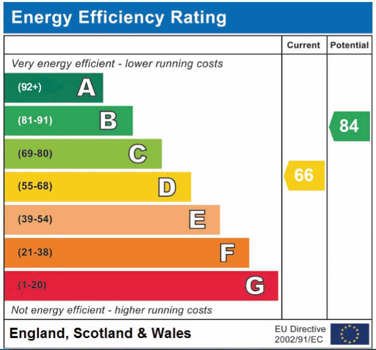 EPC Graph for Abinger Way, Eaton