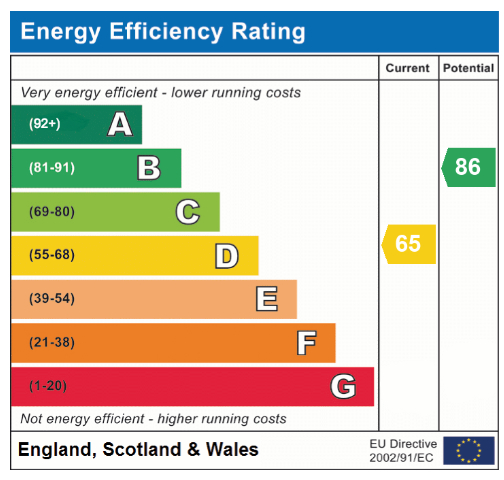 EPC Graph for Harman Close, Hethersett