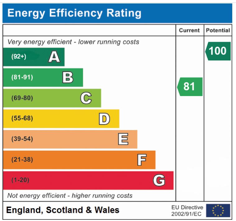 EPC Graph for Cantley Lane, Cringleford